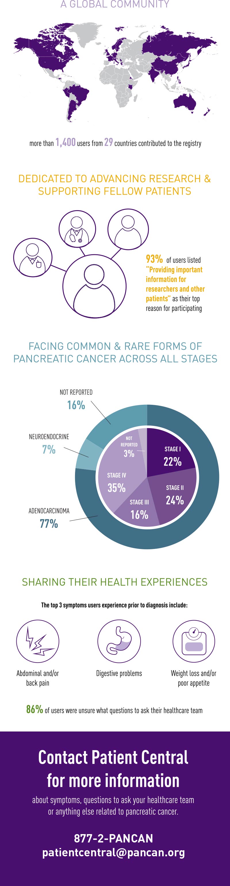 来自PanCAN患者注册的胰腺癌患者数据信息图