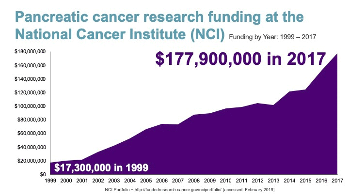 美国国家癌症研究所胰腺癌研究资金随时间增长的图表