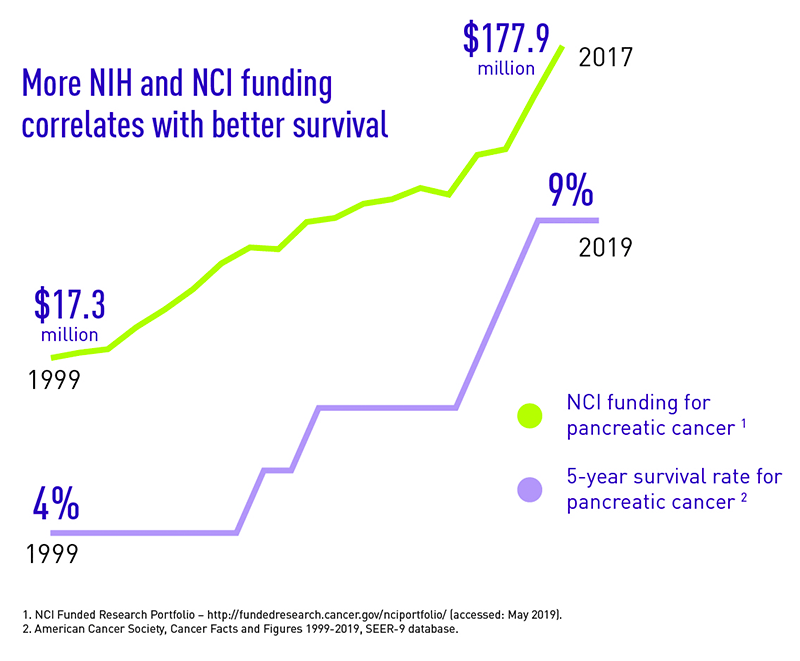 信息图表显示更多NIH-NCI资金等同于更高年份的胰腺癌生存率