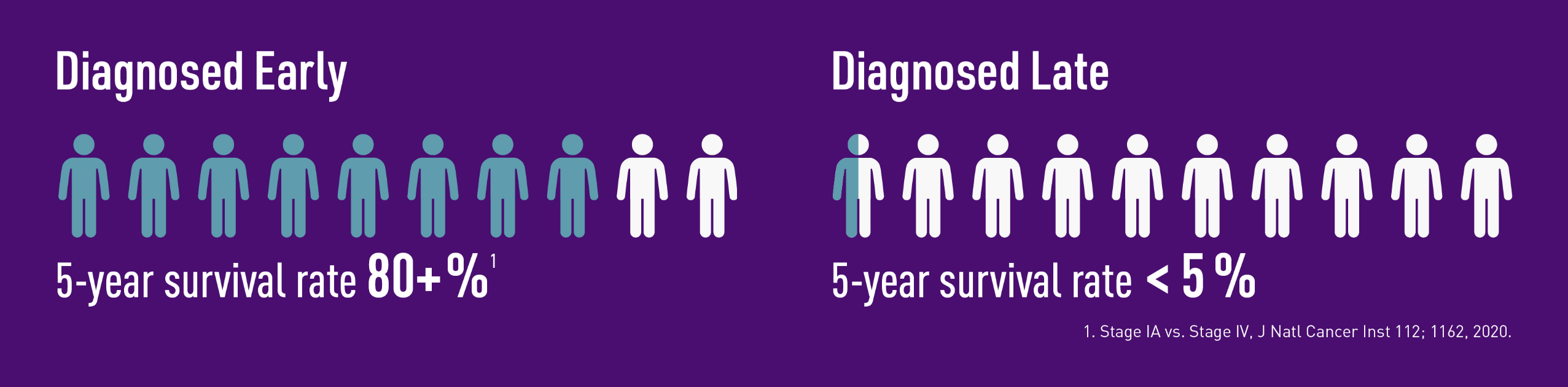 早期/晚期诊断:早期诊断，5年生存率超过80%，但晚期诊断，不到5%