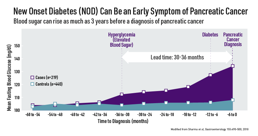NOD图:在胰腺癌诊断前3年，血糖可能会升高